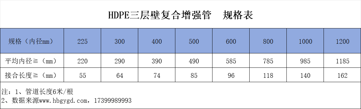 三层壁复合增强管规格表.png