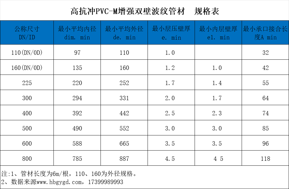 pvcm双壁波纹管规格表.png
